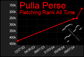 Total Graph of Pulla Perse