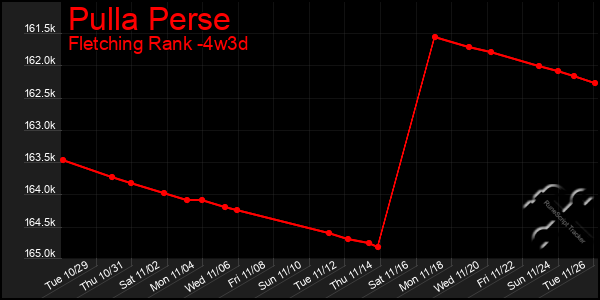 Last 31 Days Graph of Pulla Perse