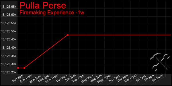 Last 7 Days Graph of Pulla Perse