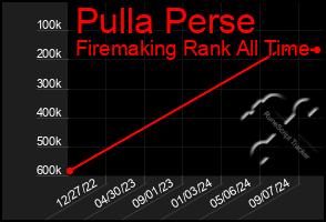 Total Graph of Pulla Perse