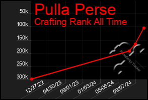 Total Graph of Pulla Perse