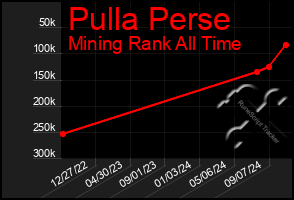 Total Graph of Pulla Perse