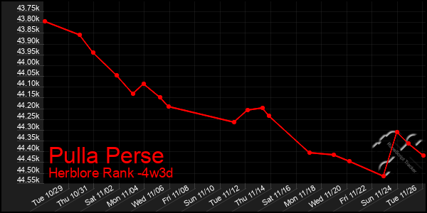 Last 31 Days Graph of Pulla Perse