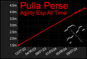 Total Graph of Pulla Perse