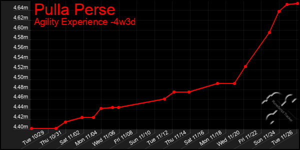 Last 31 Days Graph of Pulla Perse