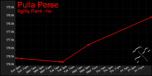 Last 7 Days Graph of Pulla Perse