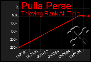 Total Graph of Pulla Perse