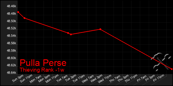 Last 7 Days Graph of Pulla Perse