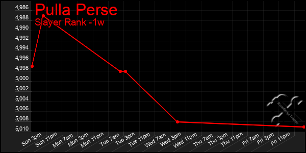 Last 7 Days Graph of Pulla Perse