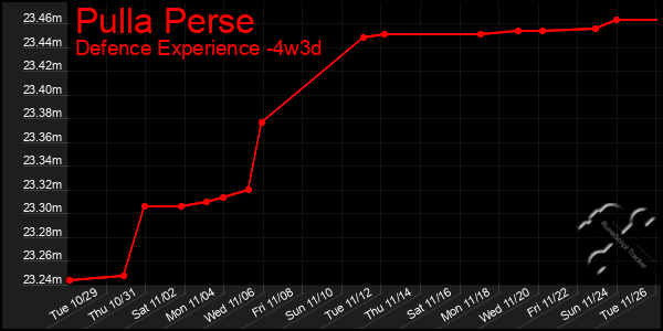 Last 31 Days Graph of Pulla Perse