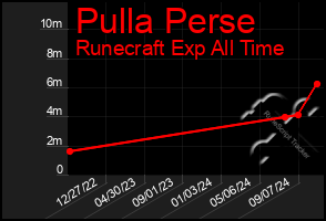 Total Graph of Pulla Perse