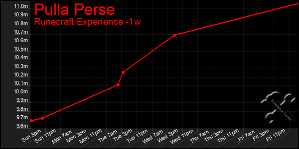 Last 7 Days Graph of Pulla Perse