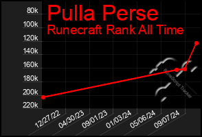 Total Graph of Pulla Perse