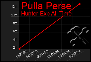 Total Graph of Pulla Perse