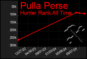 Total Graph of Pulla Perse