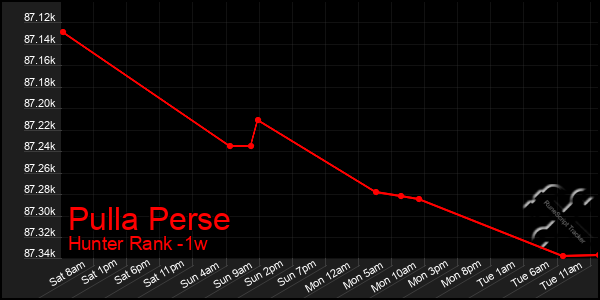 Last 7 Days Graph of Pulla Perse