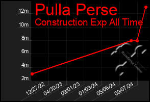 Total Graph of Pulla Perse