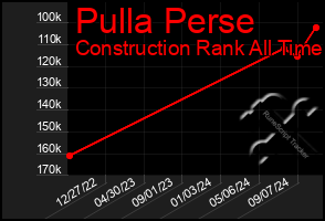 Total Graph of Pulla Perse