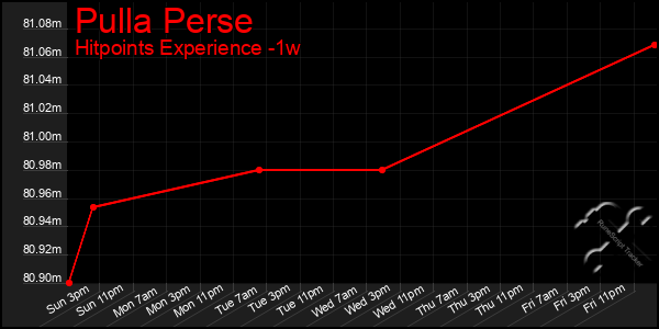 Last 7 Days Graph of Pulla Perse