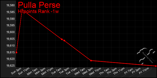 Last 7 Days Graph of Pulla Perse