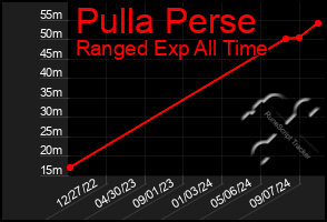 Total Graph of Pulla Perse