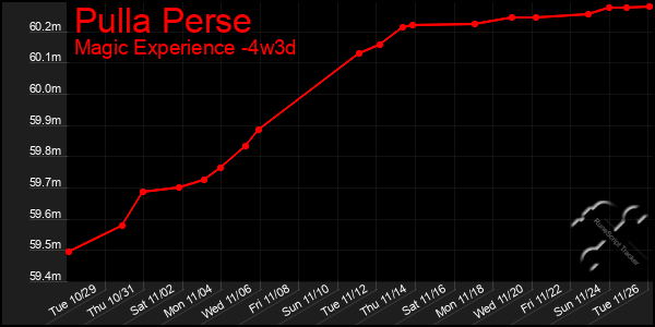 Last 31 Days Graph of Pulla Perse