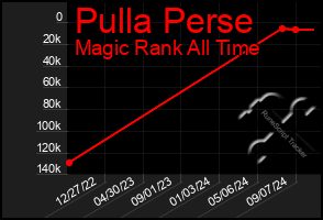 Total Graph of Pulla Perse