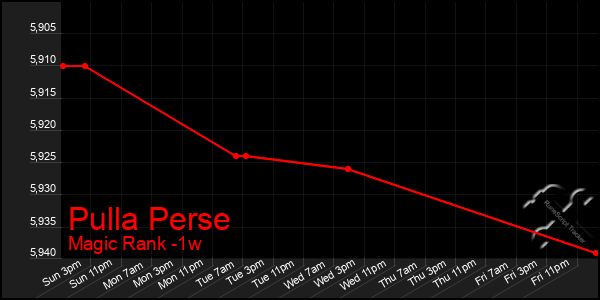 Last 7 Days Graph of Pulla Perse