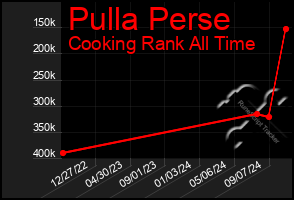 Total Graph of Pulla Perse