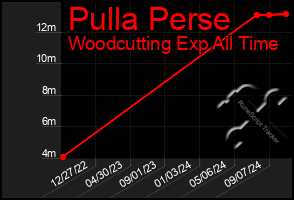 Total Graph of Pulla Perse