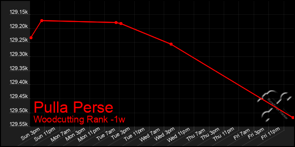 Last 7 Days Graph of Pulla Perse