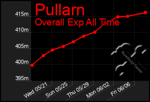 Total Graph of Pullarn