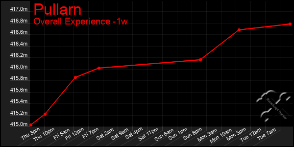 1 Week Graph of Pullarn