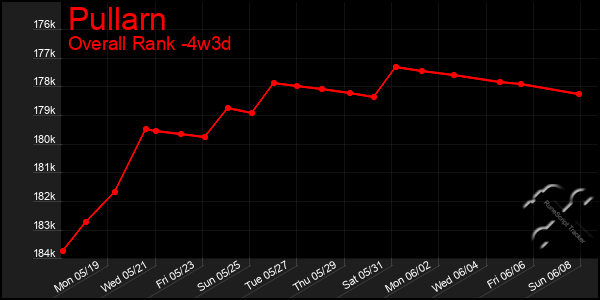 Last 31 Days Graph of Pullarn