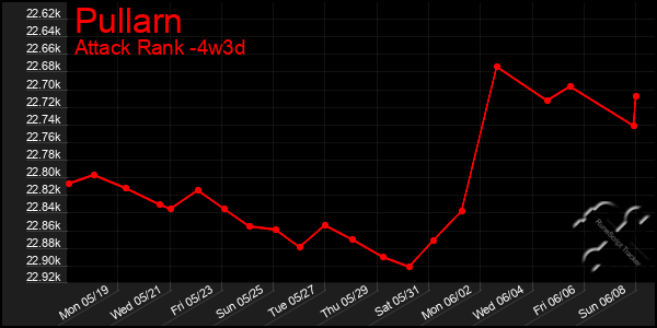 Last 31 Days Graph of Pullarn