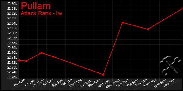 Last 7 Days Graph of Pullarn