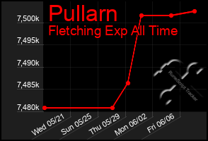 Total Graph of Pullarn