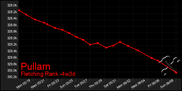 Last 31 Days Graph of Pullarn