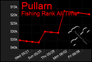 Total Graph of Pullarn
