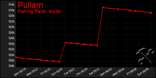 Last 31 Days Graph of Pullarn