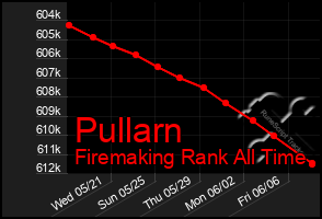 Total Graph of Pullarn