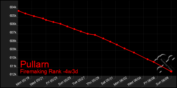 Last 31 Days Graph of Pullarn
