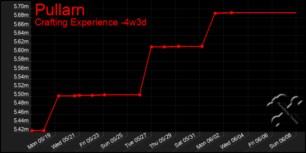 Last 31 Days Graph of Pullarn