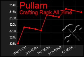 Total Graph of Pullarn