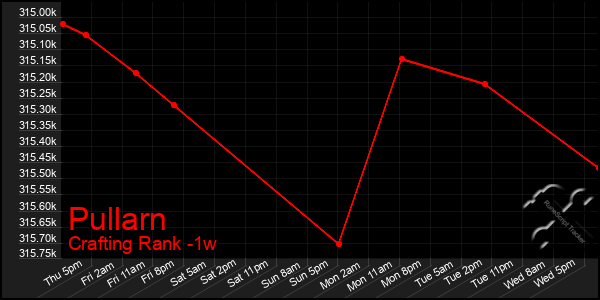 Last 7 Days Graph of Pullarn