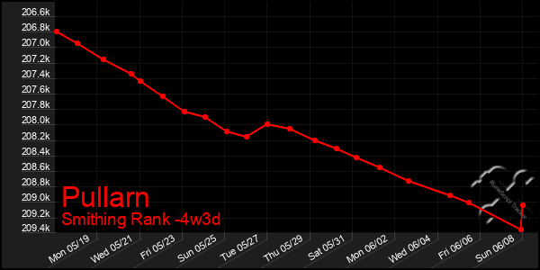 Last 31 Days Graph of Pullarn