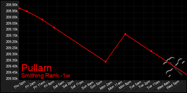 Last 7 Days Graph of Pullarn