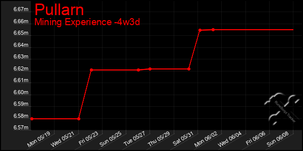 Last 31 Days Graph of Pullarn