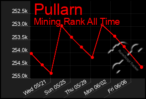 Total Graph of Pullarn