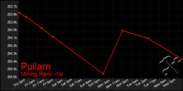 Last 7 Days Graph of Pullarn